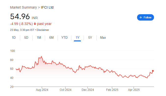 IFCI Share Price Chart
