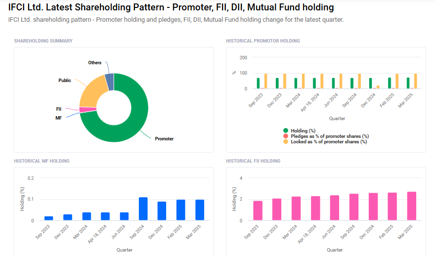 IFCI Shareholding Pattern