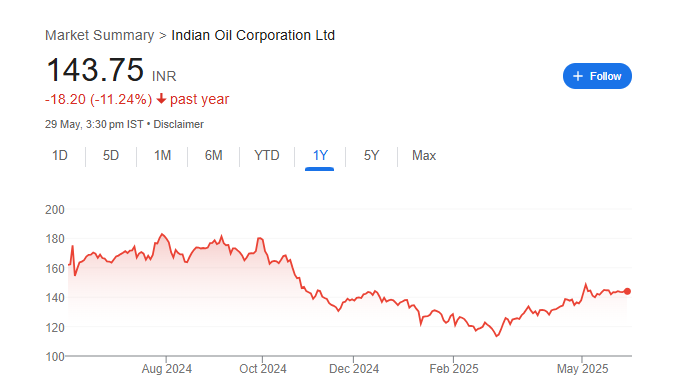 IOC Share Price Chart