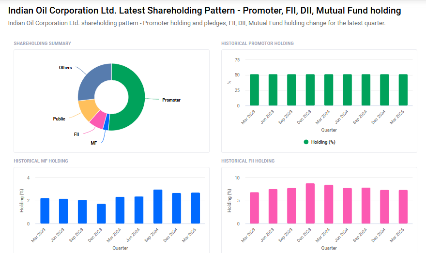 IOC Shareholding Pattern