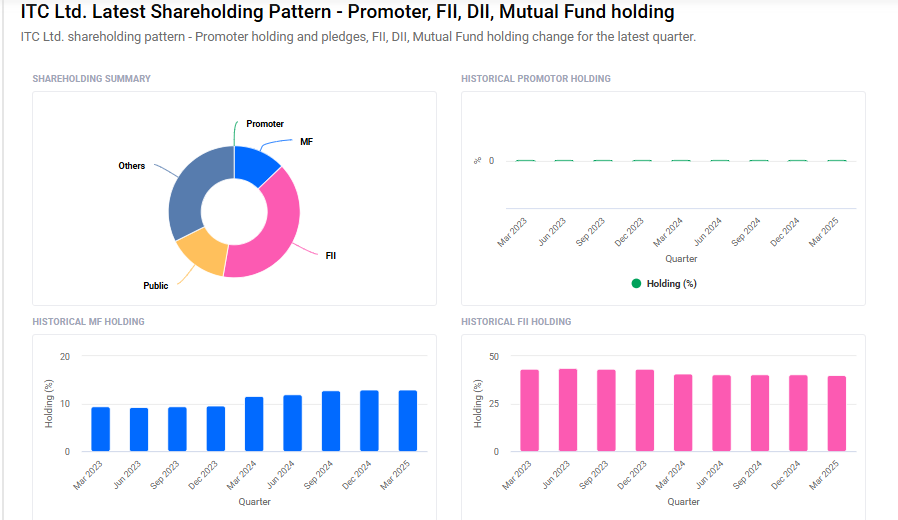 ITC Shareholding Pattern