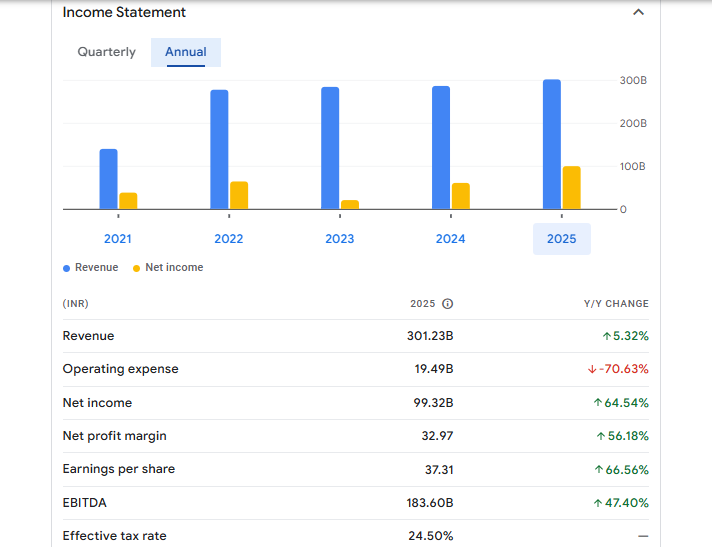 Indus Towers Financials Statement