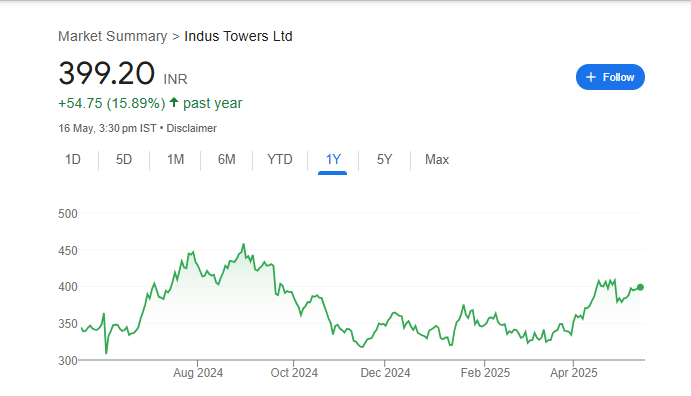Indus Towers Share Price Chart
