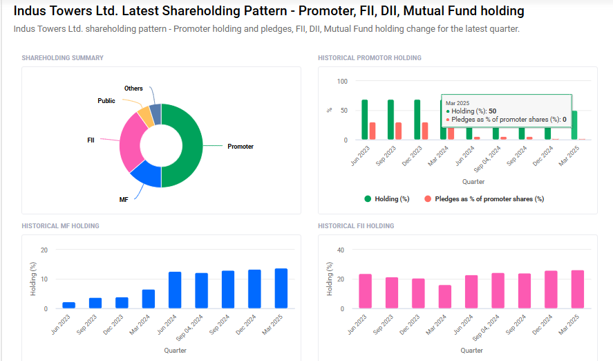 Indus Towers Shareholding Pattern