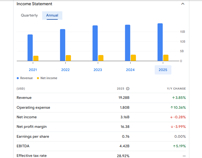 Infosys Financials Statement