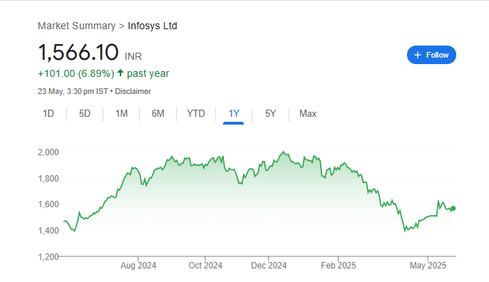Infosys Share Price Chart