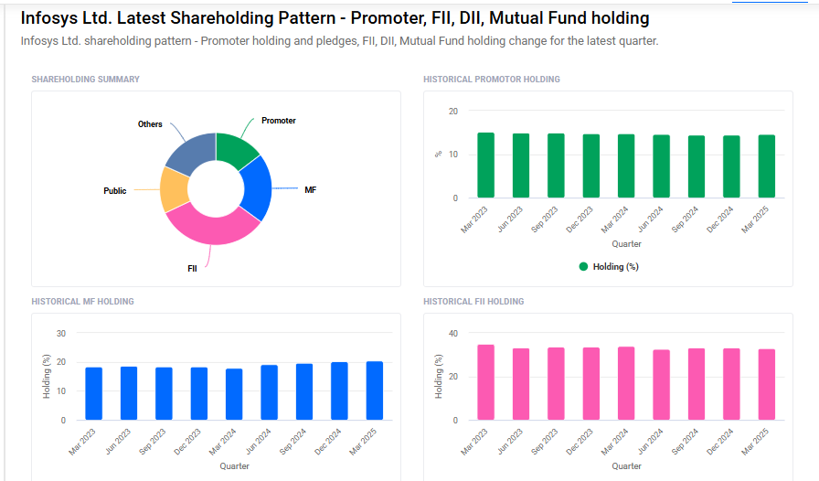 Infosys Shareholding Pattern