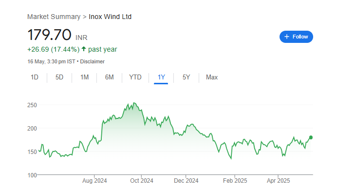 Inoc Wind Share Price Chart