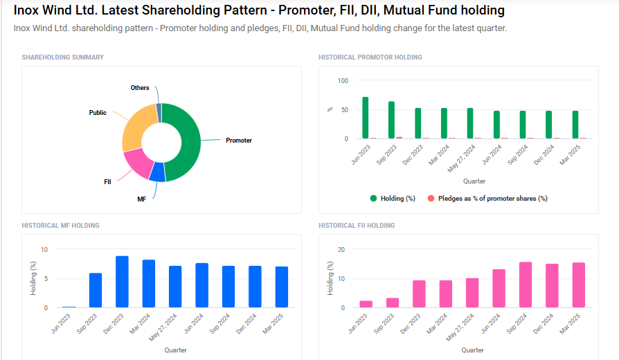 Inoc Wind Shareholding Pattern