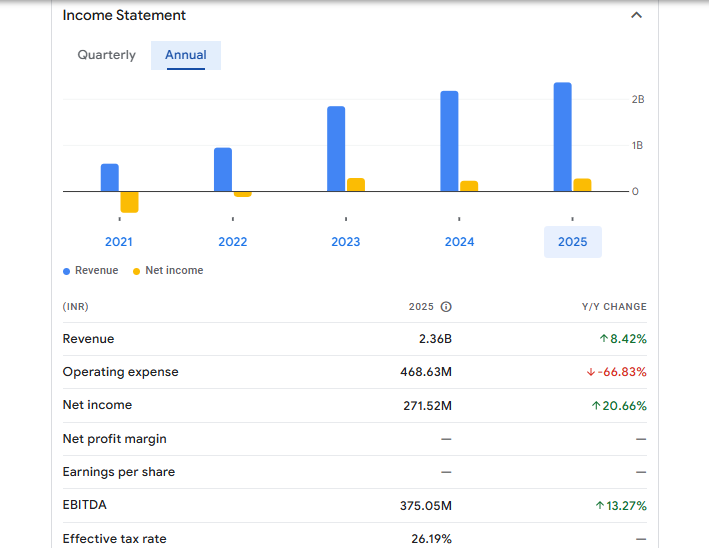 International Travel House Financials Statement