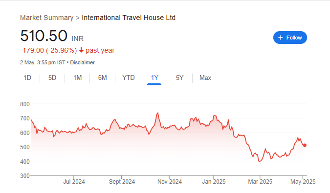 International Travel House Share Price Chart