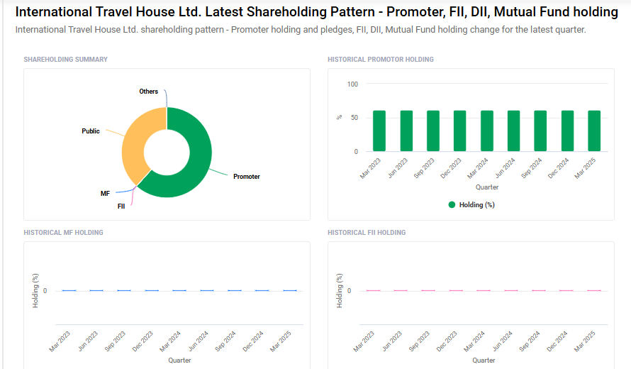 International Travel House Shareholding Pattern