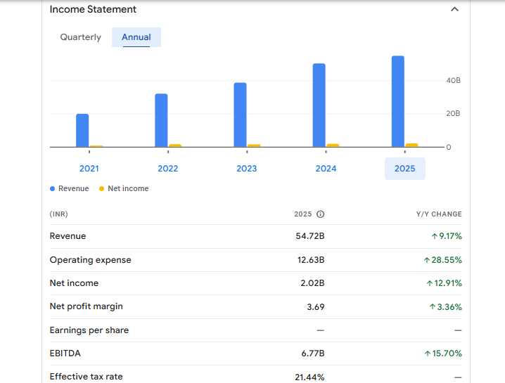 JBM Auto Financials Statement