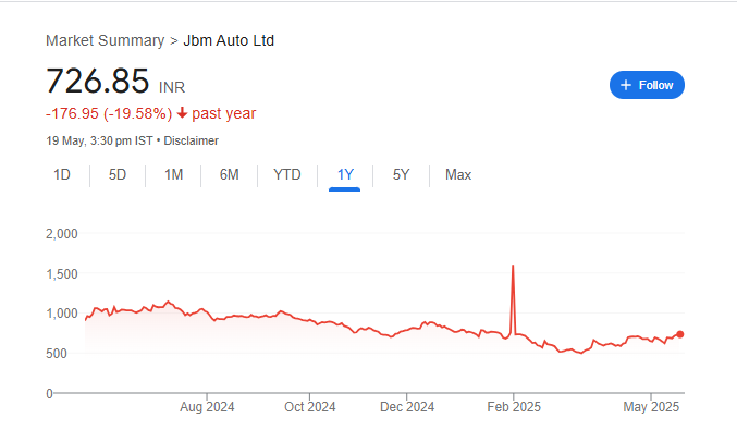 JBM Auto Share Price Chart