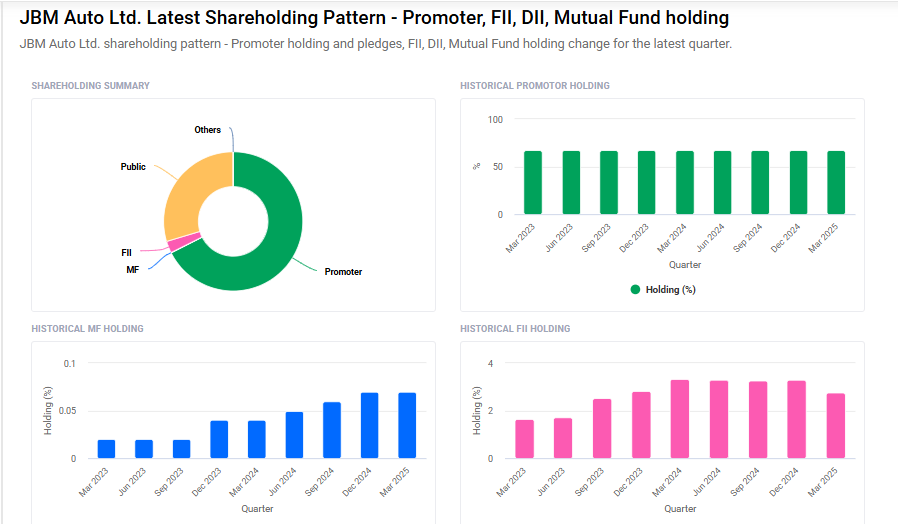 JBM Auto Shareholding Pattern