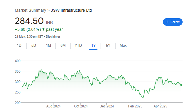 JSW Infra Share Price Chart