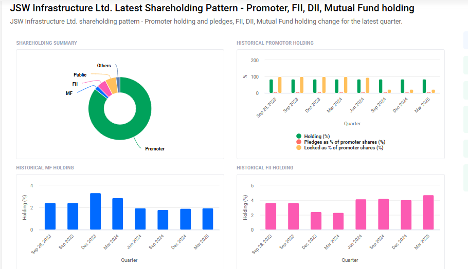 JSW Infra Shareholding Pattern