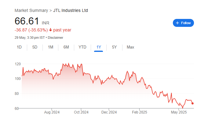 JTL Industries Share Price Chart