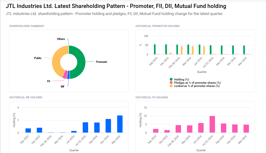 JTL Industries Shareholding Pattern