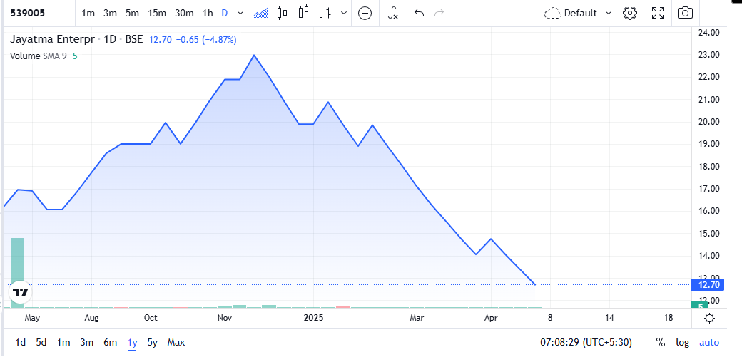 Jayatma Enterprises Share Price Chart