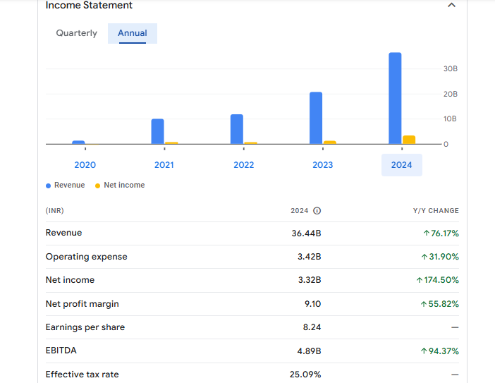 Jupiter Wagons Financials Statement
