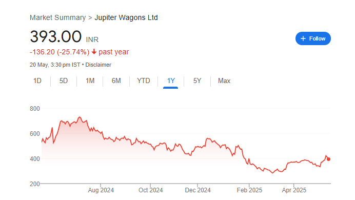 Jupiter Wagons Share Price Chart