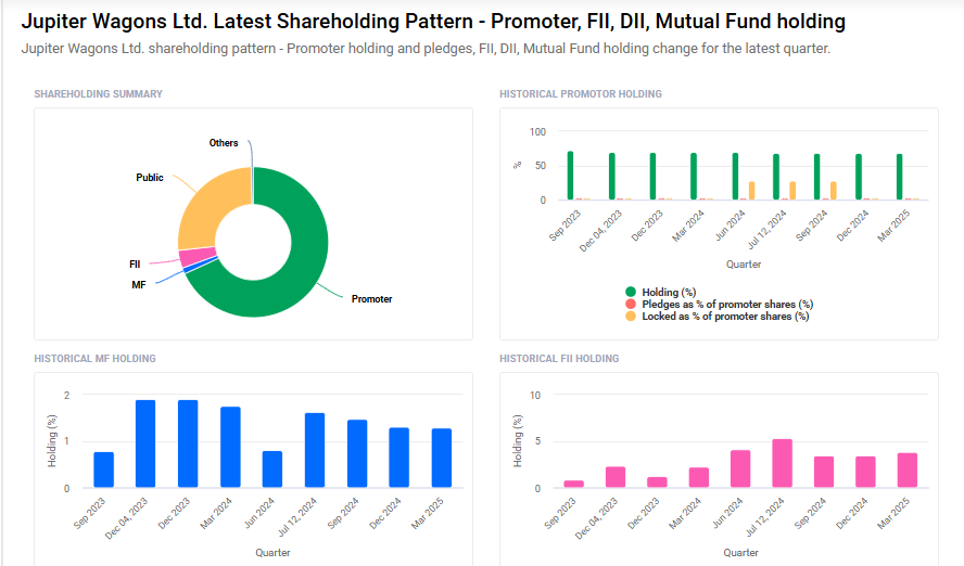 Jupiter Wagons Shareholding Pattern