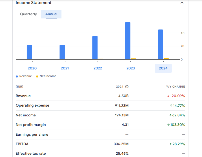 Keltech Energies Financials Statement