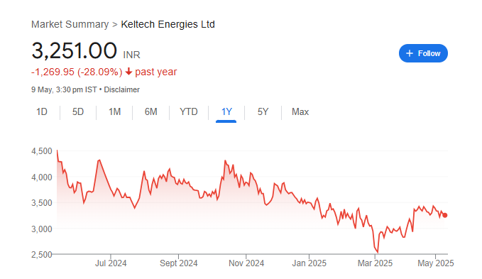 Keltech Energies Share Price Chart