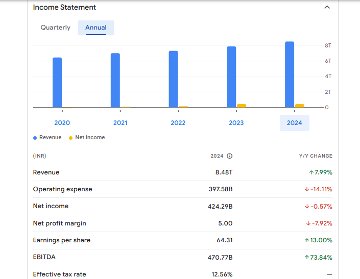 LIC Financials Statement