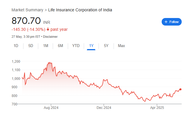 LIC Share Price Chart