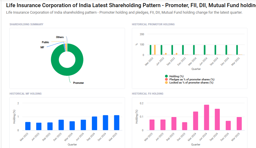 LIC Shareholding Pattern