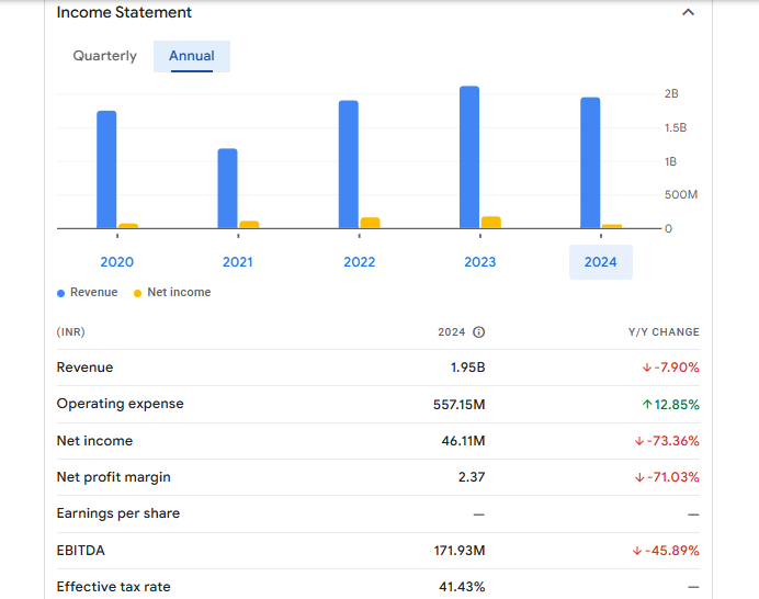 Lambodhara Textiles Financials Statement