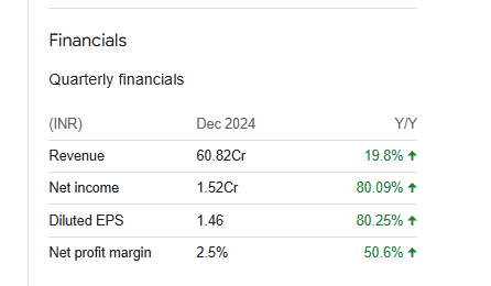 Lambodhara Textiles Quarterly Financials