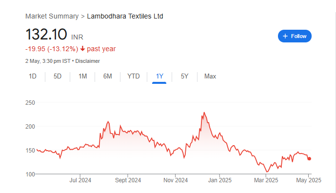 Lambodhara Textiles Share Price Chart