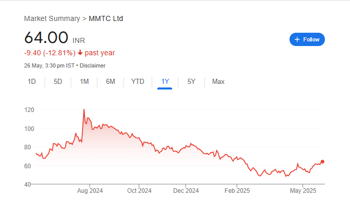 MMTC Share Price Chart