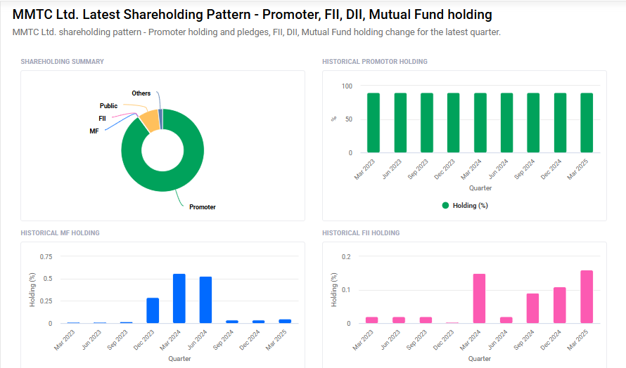 MMTC Shareholding Pattern