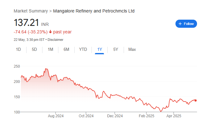 MRPL Share Price Chart