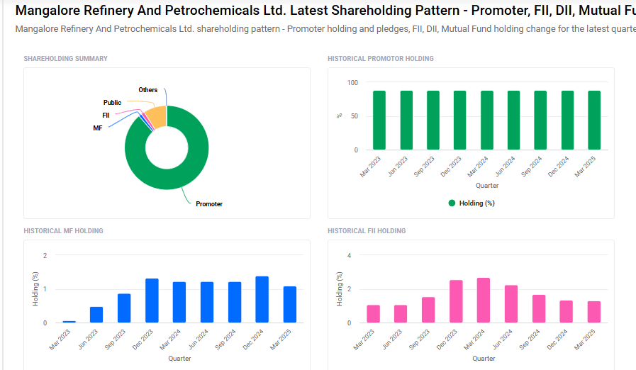 MRPL Shareholding Pattern