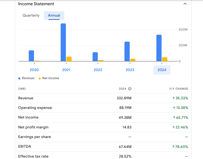 Maestros Electronics Financials Statement