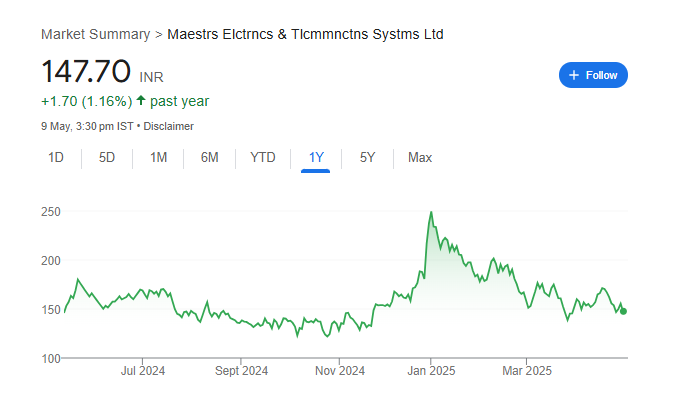 Maestros Electronics Share Price Chart
