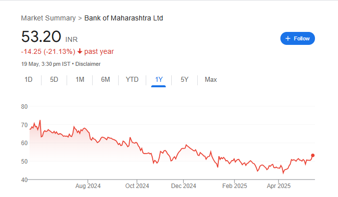 Maharashtra Bank Share Price Chart