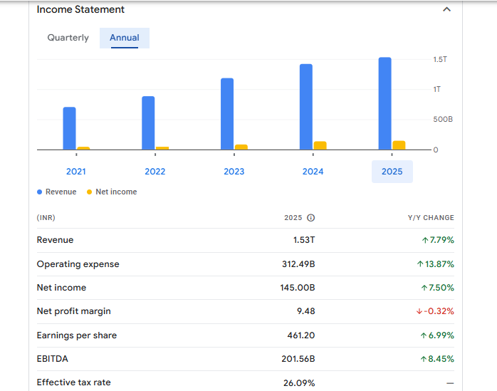 Maruti Suzuki Financials Statement