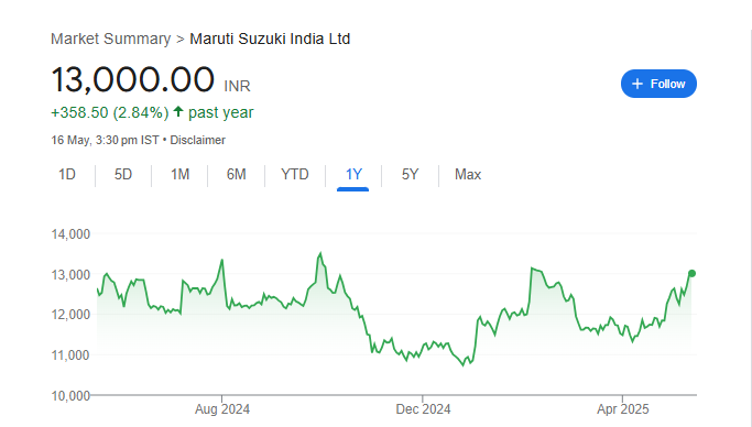 Maruti Suzuki Share Price Chart