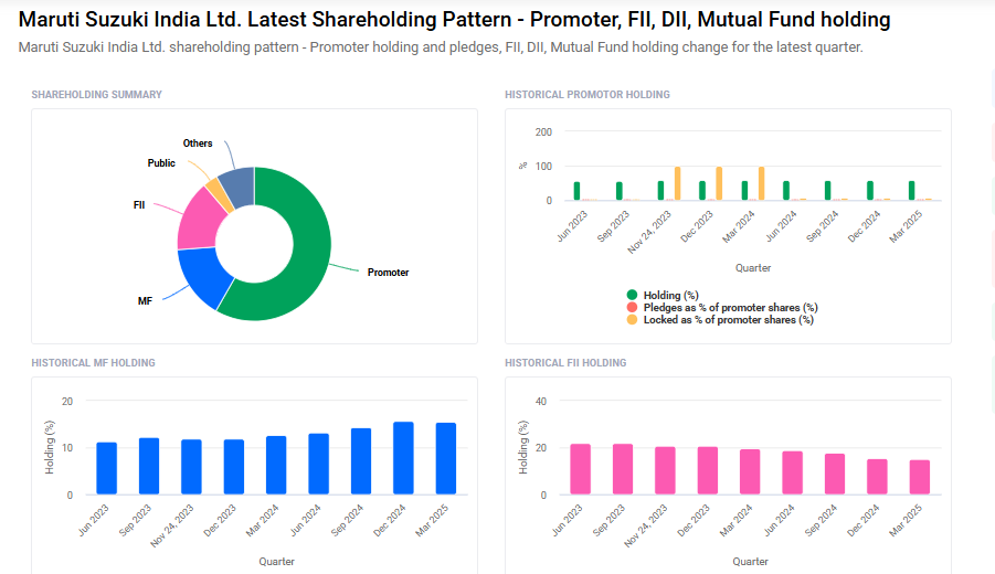 Maruti Suzuki Shareholding Pattern