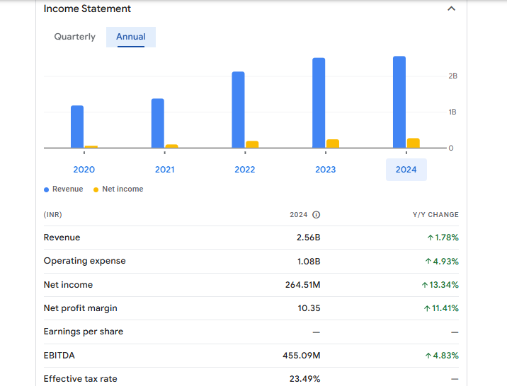 Menon Pistons Financials Statement