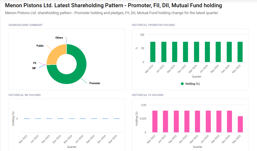 Menon Pistons Shareholding Pattern