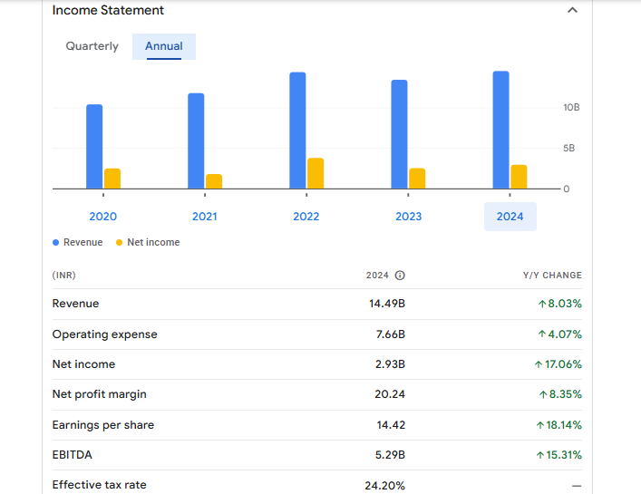 Moil Financials Statement