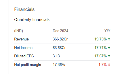 Moil Quarterly Financials