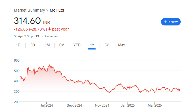 Moil Share Price Chart